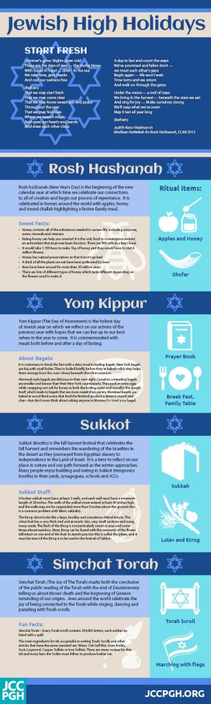 Fun Facts about the Jewish High Holidays - Jewish Community Center Pittsburgh